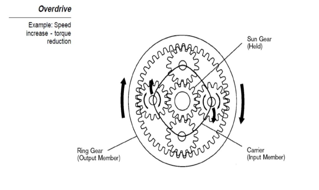 b. Overdrive
Bila carrier berputar searah jarum jam, pinion gear akan berputar mengelilingi sun gear sambil berputar searah jarum jam. Hal ini menyebabkan putaran ring gear menjadi lebih cepat sesuai dengan jumlah gigi ring gear dan sun gear.